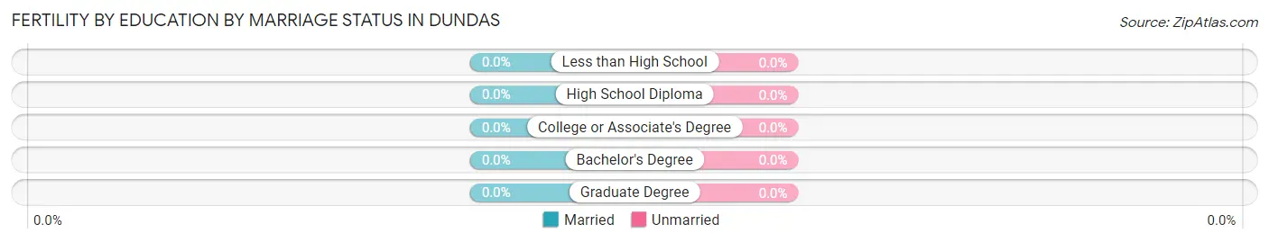Female Fertility by Education by Marriage Status in Dundas