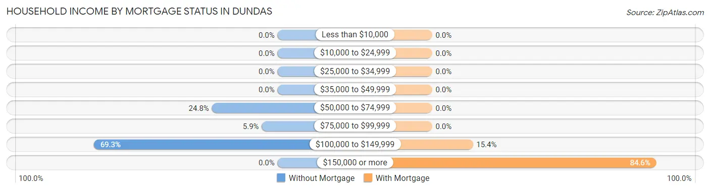 Household Income by Mortgage Status in Dundas