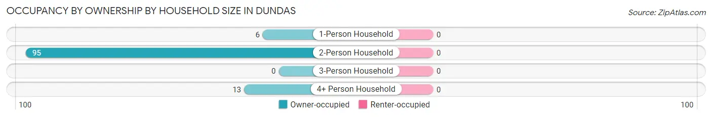 Occupancy by Ownership by Household Size in Dundas