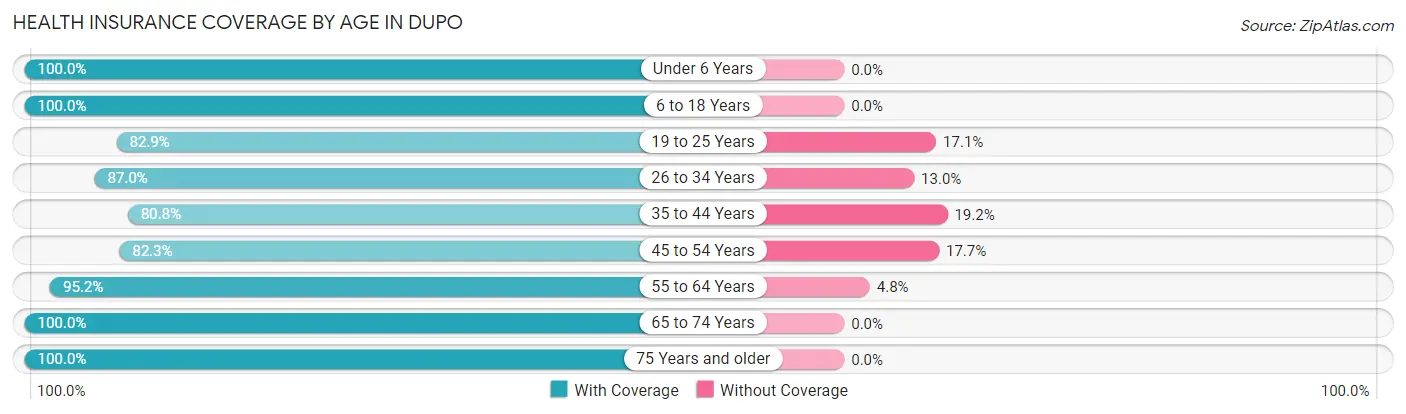 Health Insurance Coverage by Age in Dupo