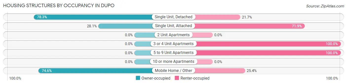 Housing Structures by Occupancy in Dupo