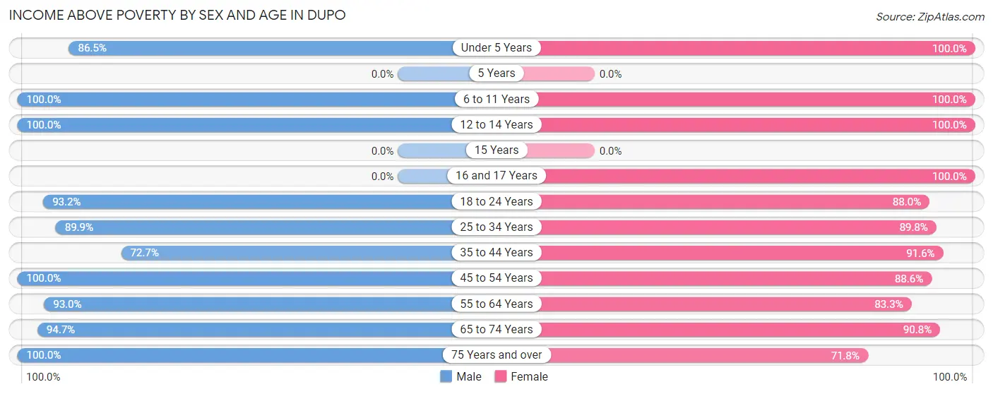 Income Above Poverty by Sex and Age in Dupo