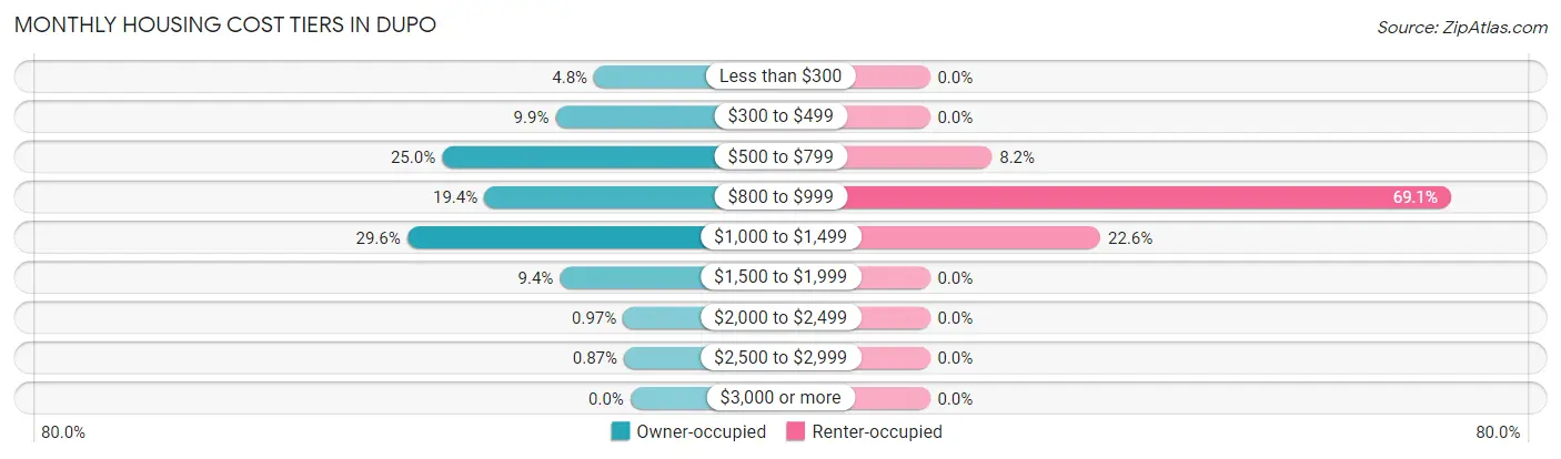 Monthly Housing Cost Tiers in Dupo