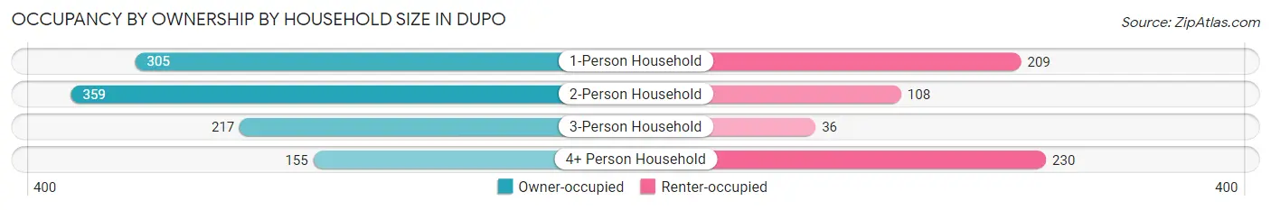 Occupancy by Ownership by Household Size in Dupo