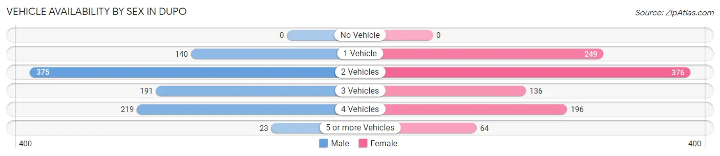 Vehicle Availability by Sex in Dupo