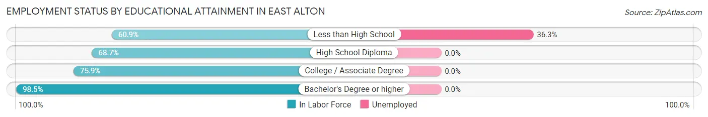 Employment Status by Educational Attainment in East Alton