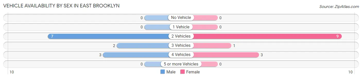Vehicle Availability by Sex in East Brooklyn