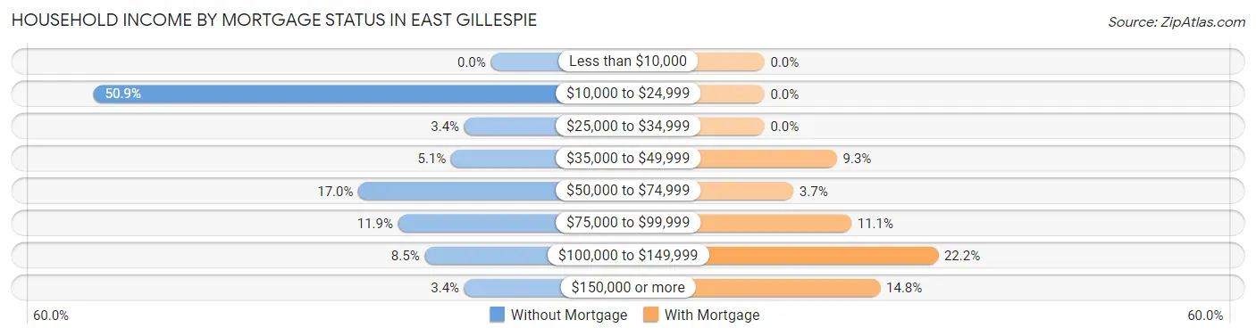 Household Income by Mortgage Status in East Gillespie