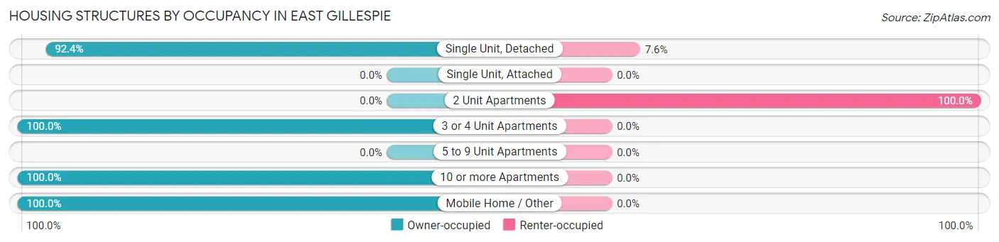 Housing Structures by Occupancy in East Gillespie