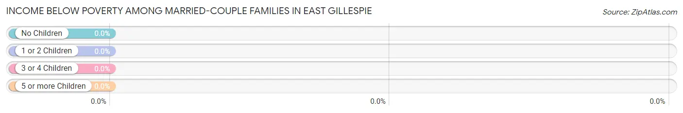 Income Below Poverty Among Married-Couple Families in East Gillespie