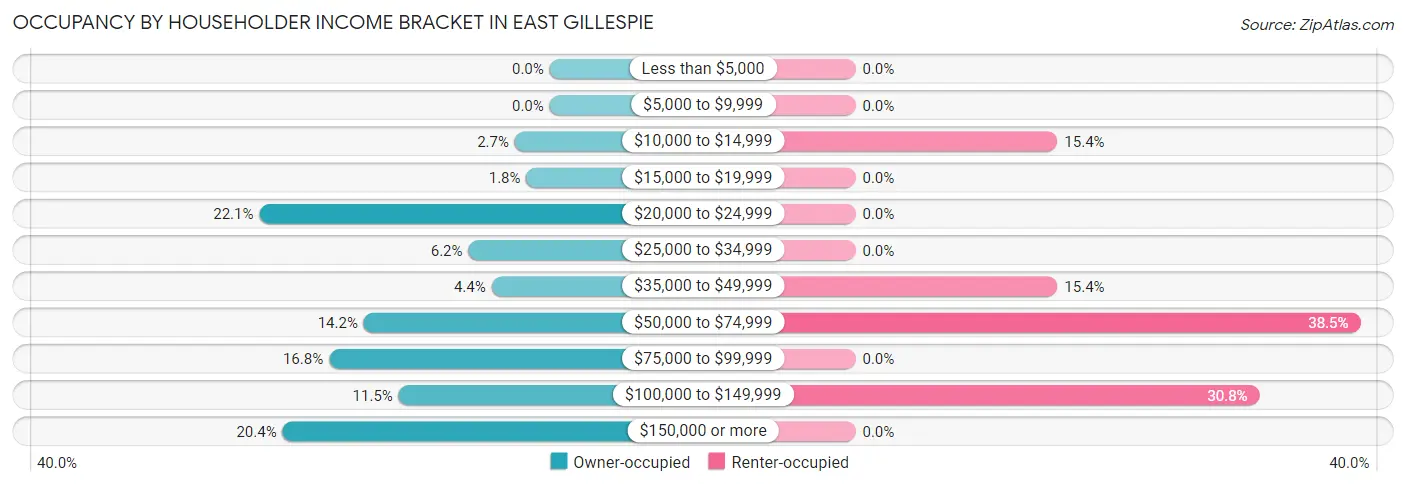 Occupancy by Householder Income Bracket in East Gillespie