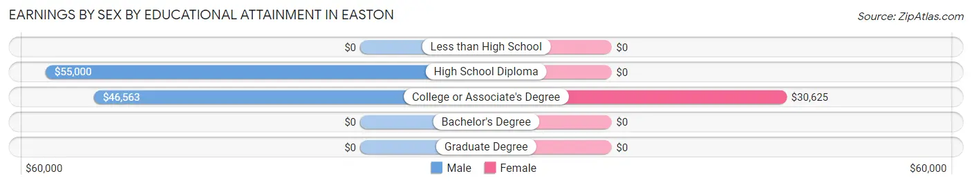 Earnings by Sex by Educational Attainment in Easton