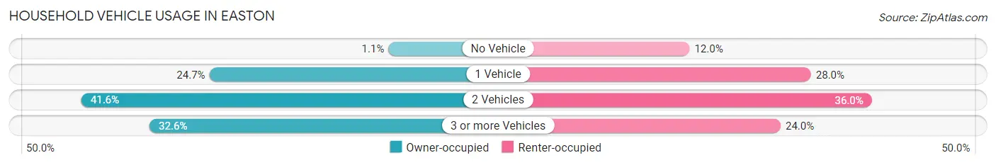 Household Vehicle Usage in Easton
