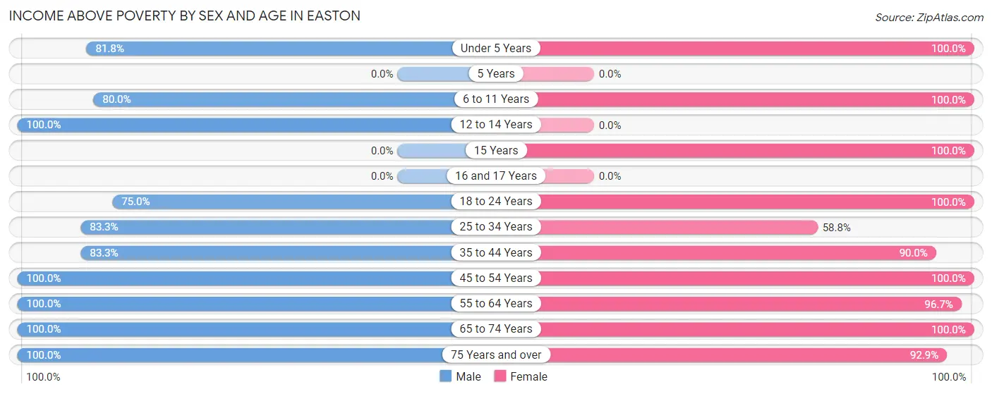Income Above Poverty by Sex and Age in Easton