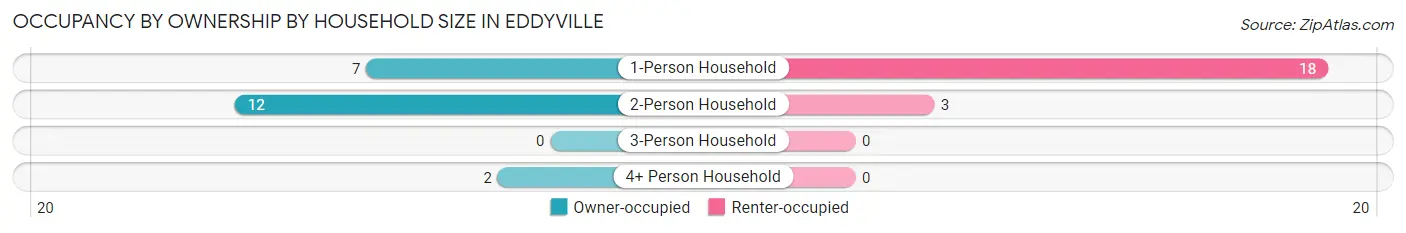 Occupancy by Ownership by Household Size in Eddyville