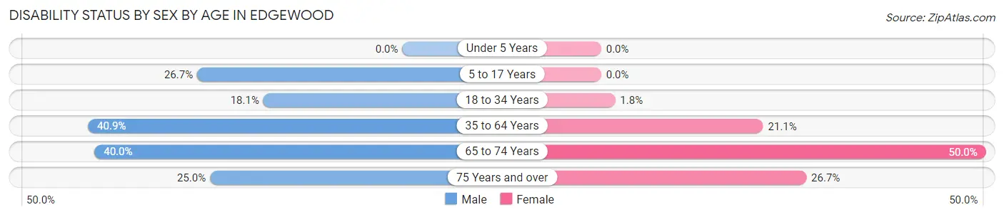Disability Status by Sex by Age in Edgewood