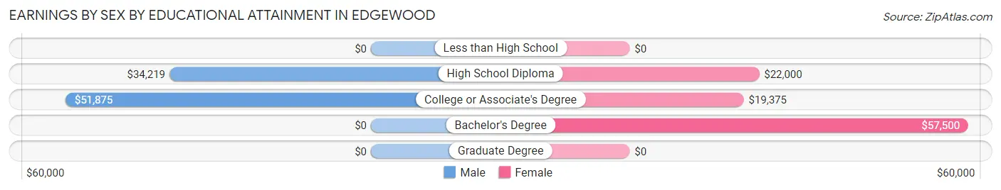 Earnings by Sex by Educational Attainment in Edgewood