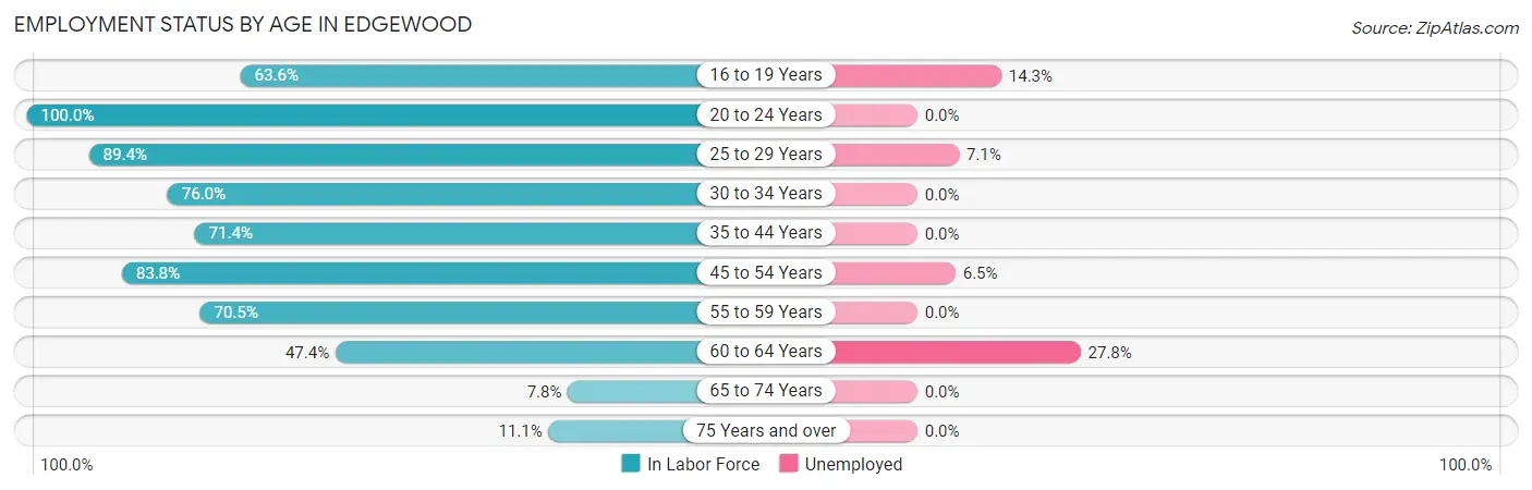 Employment Status by Age in Edgewood