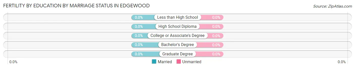 Female Fertility by Education by Marriage Status in Edgewood