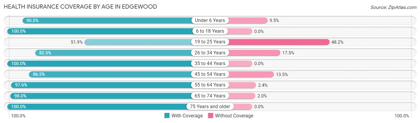 Health Insurance Coverage by Age in Edgewood