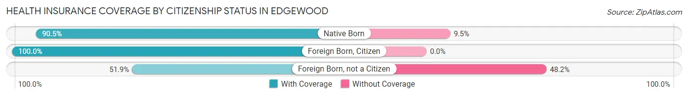 Health Insurance Coverage by Citizenship Status in Edgewood