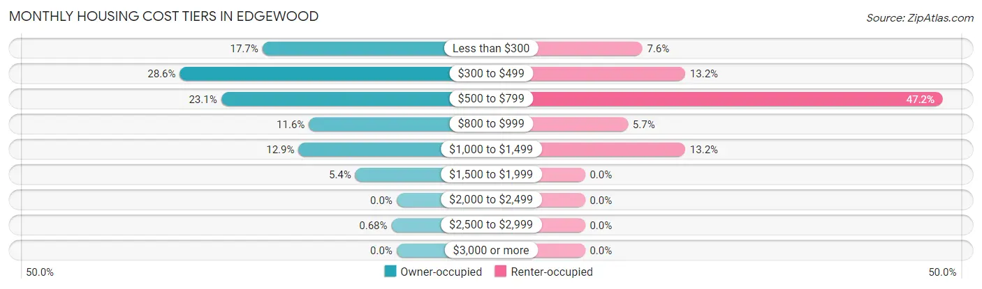 Monthly Housing Cost Tiers in Edgewood