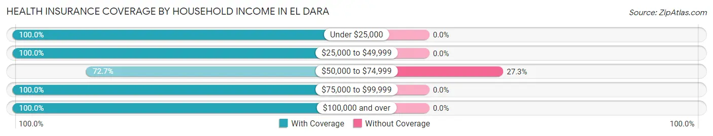 Health Insurance Coverage by Household Income in El Dara