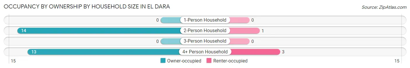 Occupancy by Ownership by Household Size in El Dara