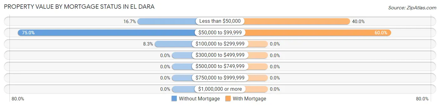 Property Value by Mortgage Status in El Dara