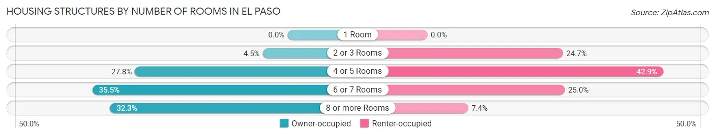 Housing Structures by Number of Rooms in El Paso