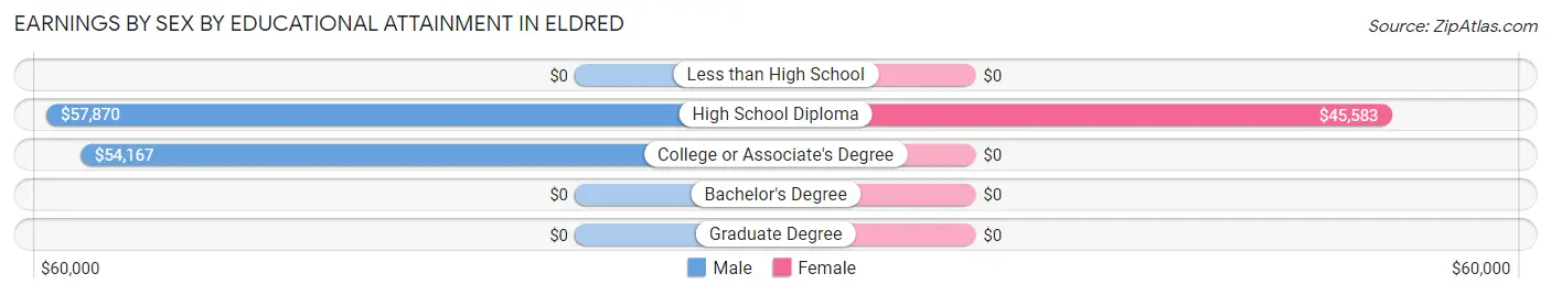 Earnings by Sex by Educational Attainment in Eldred