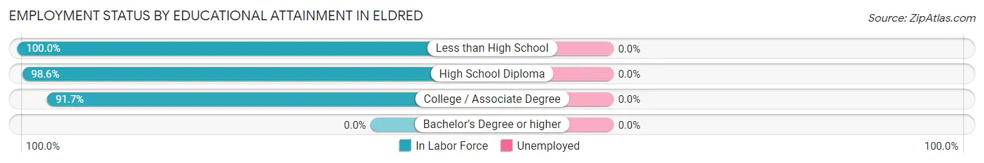 Employment Status by Educational Attainment in Eldred