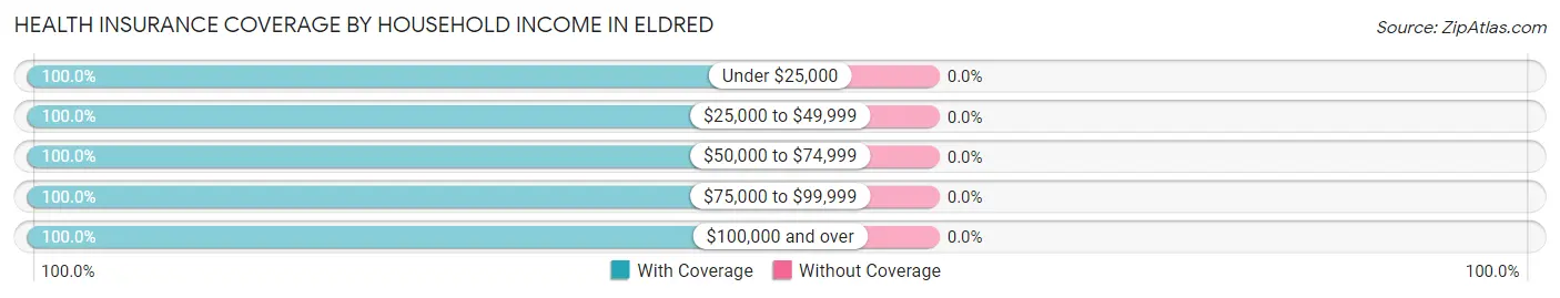 Health Insurance Coverage by Household Income in Eldred