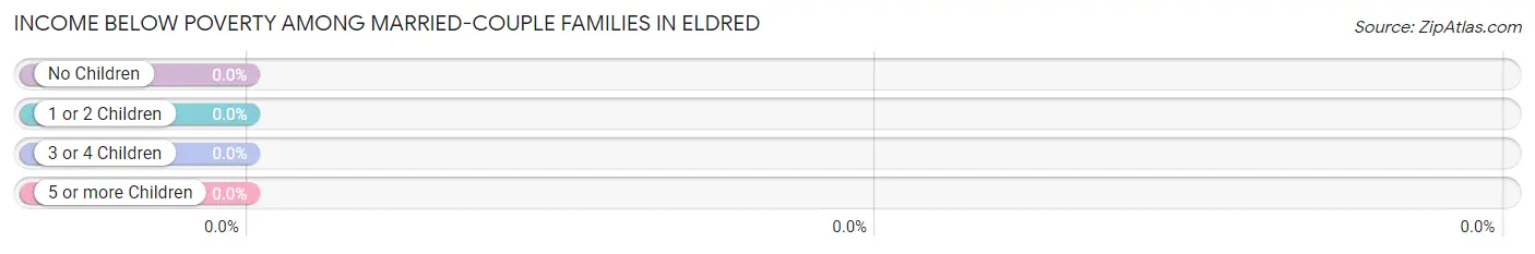 Income Below Poverty Among Married-Couple Families in Eldred