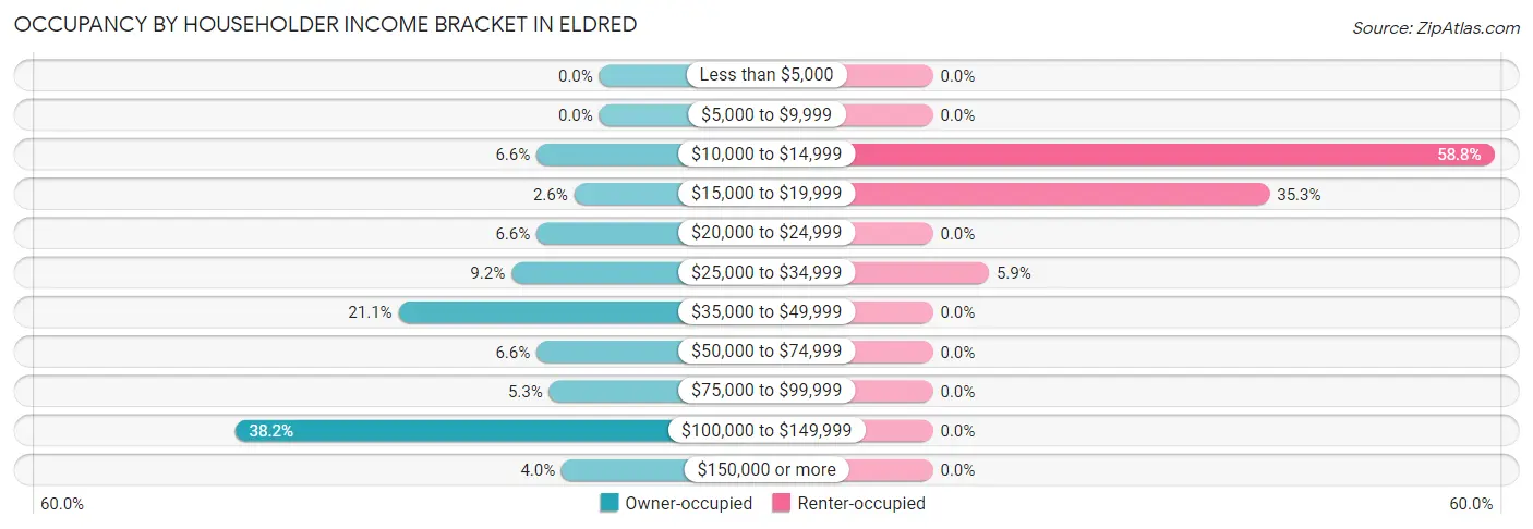 Occupancy by Householder Income Bracket in Eldred