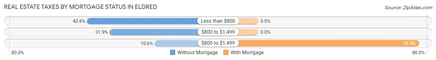 Real Estate Taxes by Mortgage Status in Eldred