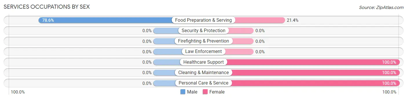 Services Occupations by Sex in Eldred