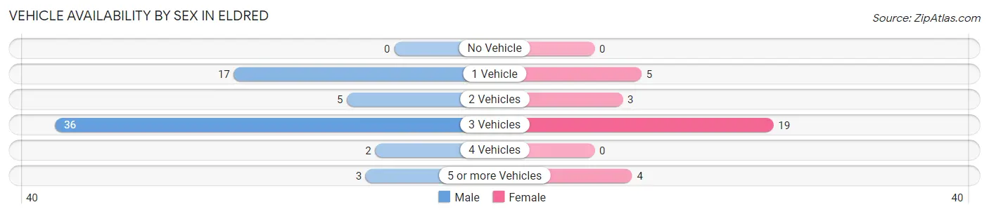 Vehicle Availability by Sex in Eldred