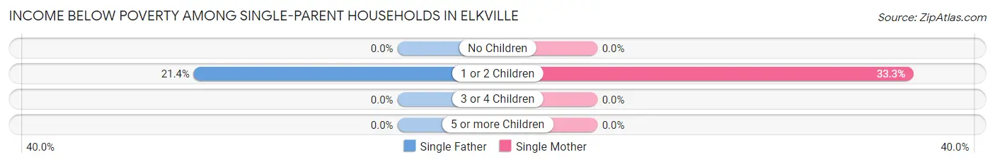Income Below Poverty Among Single-Parent Households in Elkville