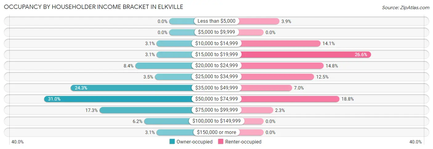 Occupancy by Householder Income Bracket in Elkville