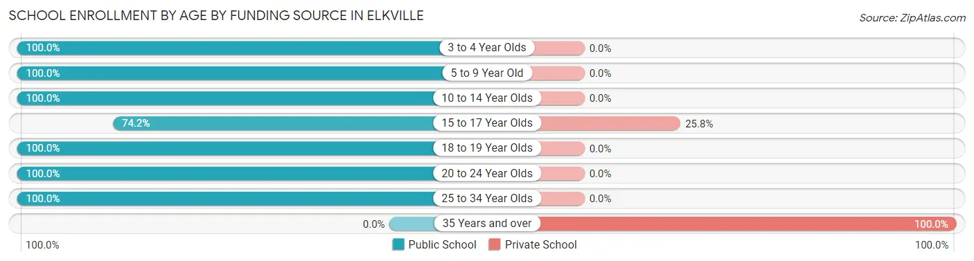 School Enrollment by Age by Funding Source in Elkville