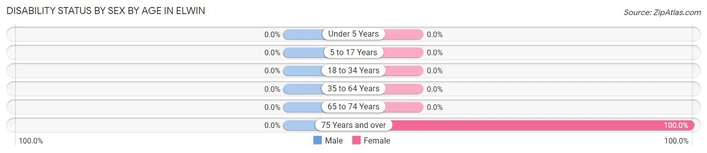 Disability Status by Sex by Age in Elwin