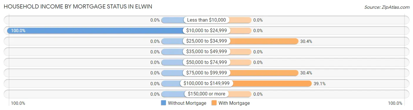 Household Income by Mortgage Status in Elwin