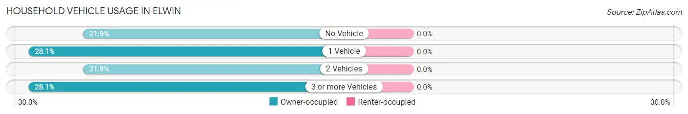Household Vehicle Usage in Elwin