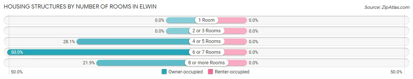 Housing Structures by Number of Rooms in Elwin