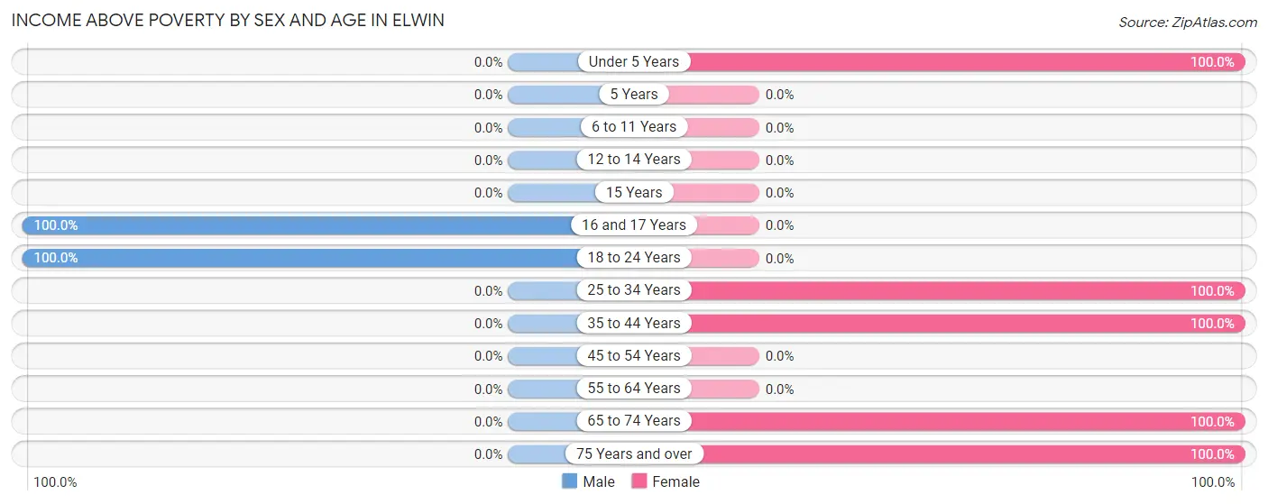 Income Above Poverty by Sex and Age in Elwin