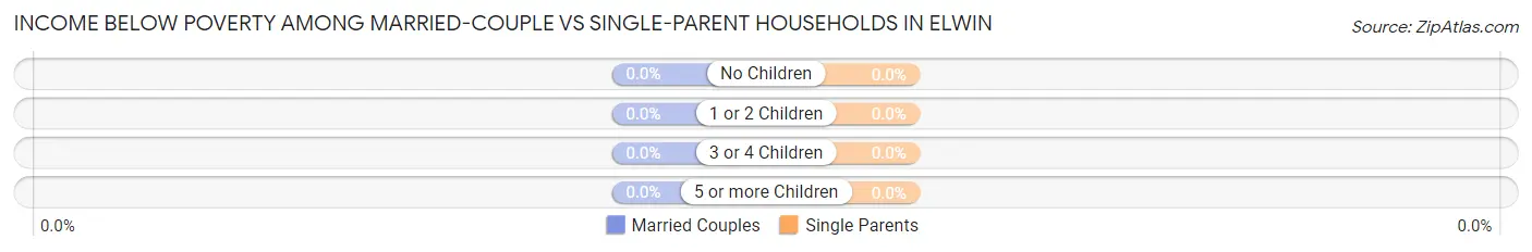 Income Below Poverty Among Married-Couple vs Single-Parent Households in Elwin