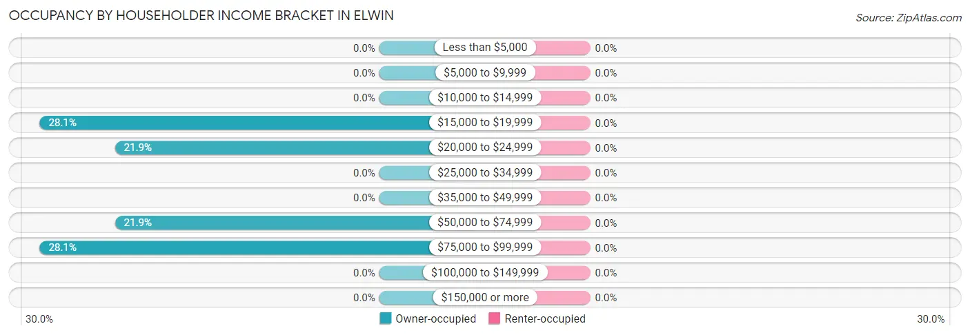 Occupancy by Householder Income Bracket in Elwin