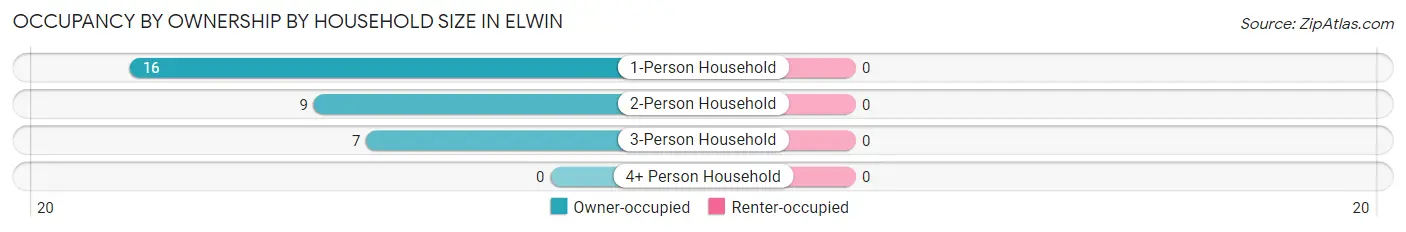 Occupancy by Ownership by Household Size in Elwin