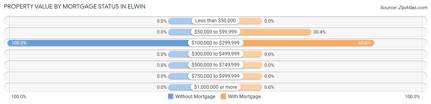 Property Value by Mortgage Status in Elwin